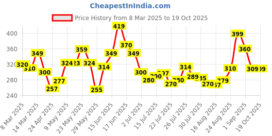 ajio.com paralians Men Straight Track Pants with Drawstring Waist paralians Price History Graph from 8 Mar 2025 to 18 Oct 2025