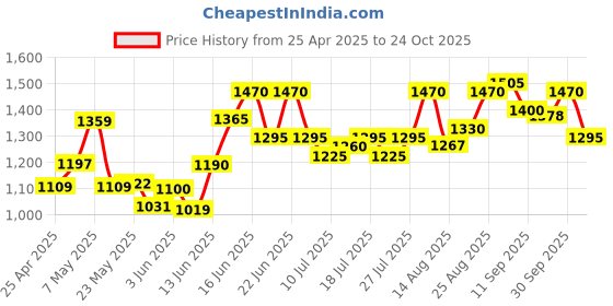 ajio.com nobero Men Straight Track Pants with Drawstring Waist nobero Price History Graph from 25 Apr 2025 to 24 Oct 2025