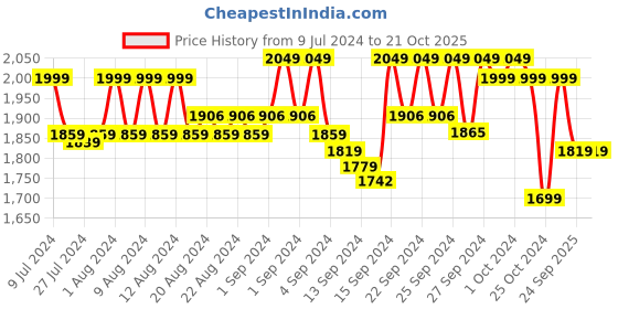 ajio.com jockey Men Straight Track Pants with Drawstrings jockey Price History Graph from 9 Jul 2024 to 21 Oct 2025