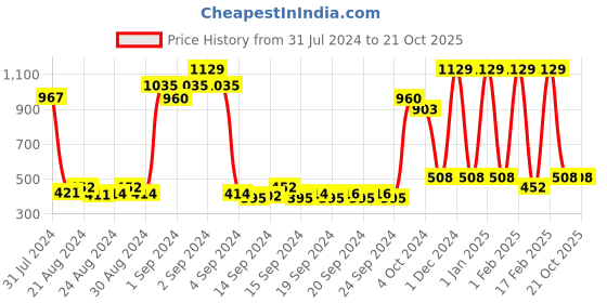 ajio.com dixcy scott maximus Men Straight Track Pants with Drawstrings dixcy scott maximus Price History Graph from 31 Jul 2024 to 21 Oct 2025