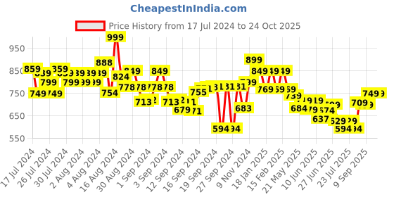 ajio.com fame forever by lifestyle Men Straight Track Pants with Elasticated Drawstring Waist fame forever by lifestyle Price History Graph from 17 Jul 2024 to 24 Oct 2025