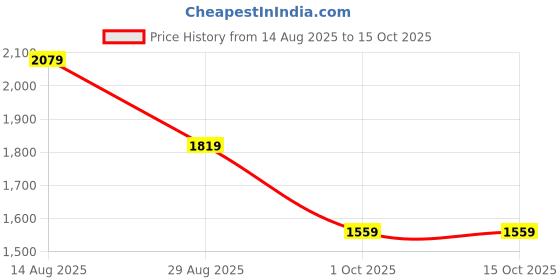 ajio.com van heusen Men Straight Track Pants with Elasticated Drawstring Waist van heusen Price History Graph from 14 Aug 2025 to 15 Oct 2025