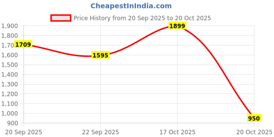 ajio.com snitch Men Straight Track Pants with Elasticated Drawstring Waist snitch Price History Graph from 20 Sep 2025 to 17 Oct 2025