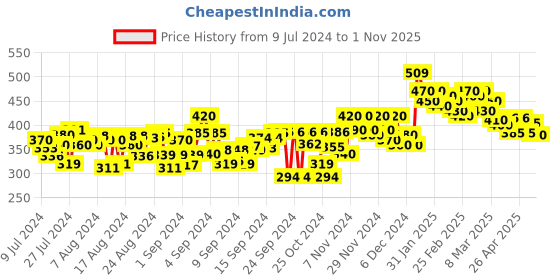 ajio.com style accord Men Straight Track Pants with Elasticated Waist style accord Price History Graph from 9 Jul 2024 to 1 Nov 2025