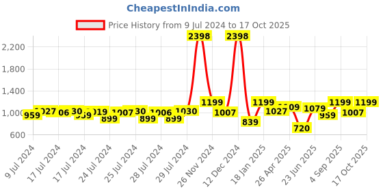 ajio.com snitch Men Straight Track Pants with Elasticated Waist snitch Price History Graph from 9 Jul 2024 to 17 Oct 2025