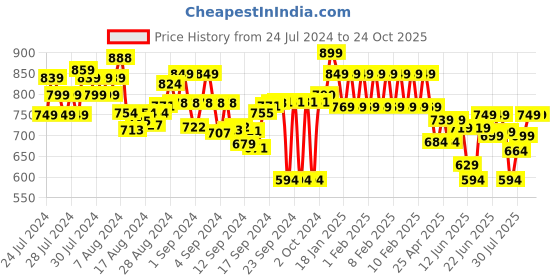 ajio.com fame forever by lifestyle Men Straight Track Pants with Elasticated Waist fame forever by lifestyle Price History Graph from 24 Jul 2024 to 23 Oct 2025
