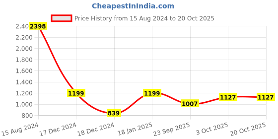ajio.com snitch Men Straight Track Pants with Elasticated Waist snitch Price History Graph from 15 Aug 2024 to 20 Oct 2025