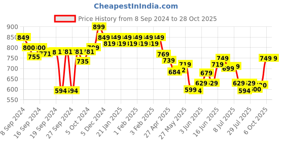 ajio.com fame forever by lifestyle Men Straight Track Pants with Elasticated Waist fame forever by lifestyle Price History Graph from 8 Sep 2024 to 28 Oct 2025
