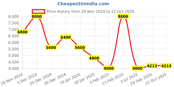 ajio.com lacoste Men Straight Track Pants with Elasticated Waist lacoste Price History Graph from 29 Nov 2024 to 22 Oct 2025