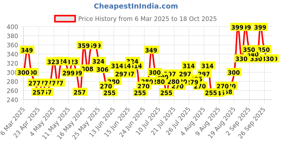 ajio.com paralians Men Straight Track Pants with Elasticated Waist paralians Price History Graph from 6 Mar 2025 to 18 Oct 2025