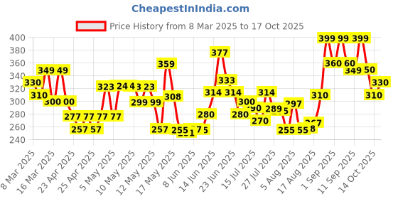ajio.com paralians Men Straight Track Pants with Elasticated Waist paralians Price History Graph from 8 Mar 2025 to 17 Oct 2025