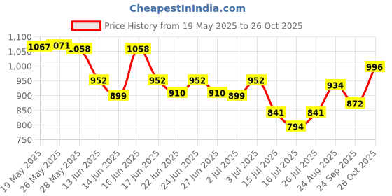 ajio.com monte carlo Men Straight Track Pants with Elasticated Waist monte carlo Price History Graph from 19 May 2025 to 26 Oct 2025