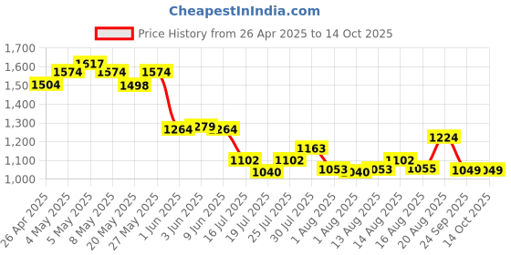 ajio.com monte carlo Men Straight Track Pants with Elasticated Waist monte carlo Price History Graph from 26 Apr 2025 to 13 Oct 2025