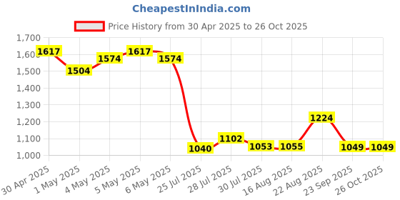 ajio.com monte carlo Men Straight Track Pants with Elasticated Waist monte carlo Price History Graph from 30 Apr 2025 to 25 Oct 2025