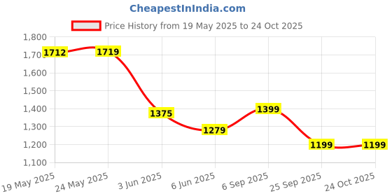 ajio.com monte carlo Men Straight Track Pants with Elasticated Waist monte carlo Price History Graph from 19 May 2025 to 24 Oct 2025