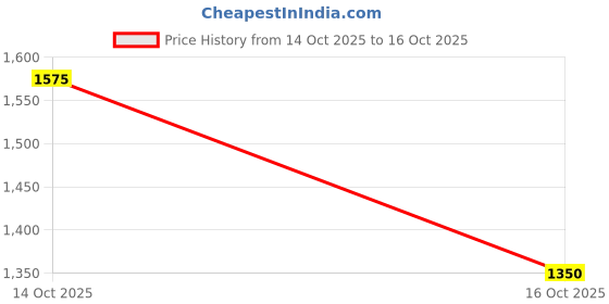 ajio.com puma Men Straight Track Pants with Elasticated Waist puma Price History Graph from 14 Oct 2025 to 16 Oct 2025