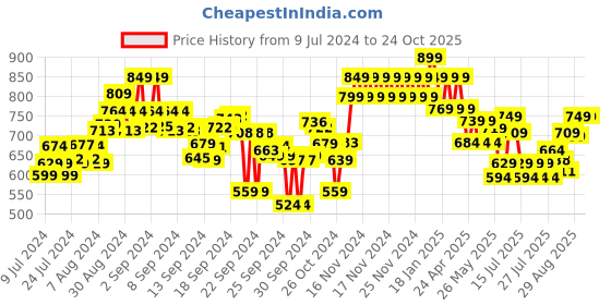 ajio.com kappa Men Straight Track Pants with Insert Pockets kappa Price History Graph from 9 Jul 2024 to 23 Oct 2025