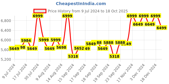 ajio.com columbia Men Straight Track Pants with Insert Pockets columbia Price History Graph from 9 Jul 2024 to 18 Oct 2025
