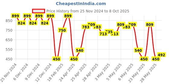 ajio.com altheory sport by azorte Men Straight Track Pants with Insert Pockets altheory sport by azorte Price History Graph from 25 Nov 2024 to 8 Oct 2025