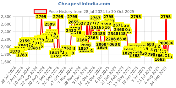 ajio.com nike Men Straight Track Pants with Insert Pockets nike Price History Graph from 28 Jul 2024 to 30 Oct 2025