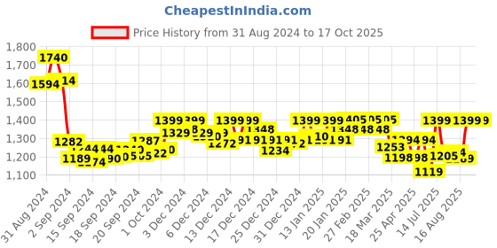 ajio.com bonkers corner Men Straight Track Pants with Insert Pockets bonkers corner Price History Graph from 31 Aug 2024 to 17 Oct 2025