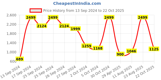 ajio.com u.s. polo assn. Men Straight Track Pants with Insert Pockets u.s. polo assn. Price History Graph from 13 Sep 2024 to 22 Oct 2025