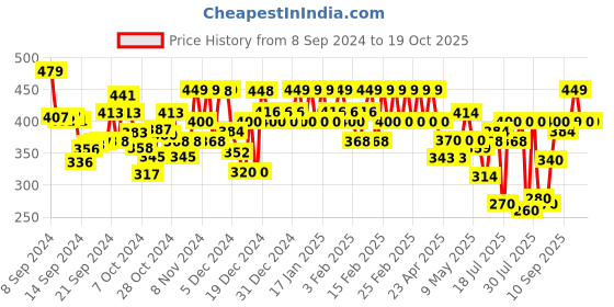 ajio.com brucella Men Straight Track Pants with Insert Pockets brucella Price History Graph from 8 Sep 2024 to 19 Oct 2025