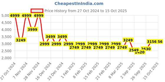 ajio.com gas Men Straight Track Pants with Insert Pockets gas Price History Graph from 27 Oct 2024 to 14 Oct 2025