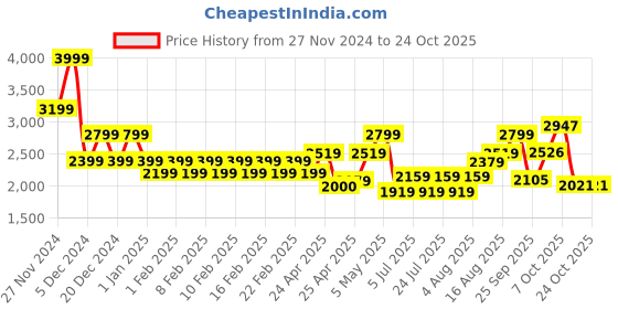 ajio.com gas Men Straight Track Pants with Insert Pockets gas Price History Graph from 27 Nov 2024 to 22 Oct 2025
