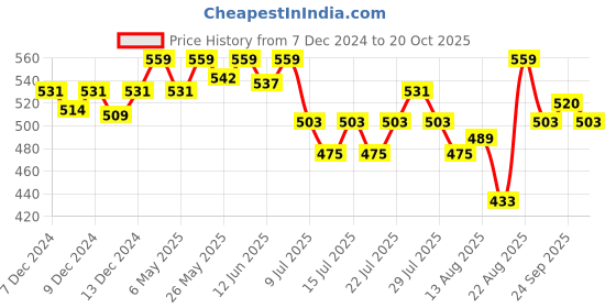ajio.com technosport Men Straight Track Pants with Insert Pockets technosport Price History Graph from 7 Dec 2024 to 20 Oct 2025