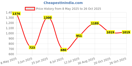 ajio.com van heusen Men Straight Track Pants with Insert Pockets van heusen Price History Graph from 8 May 2025 to 25 Oct 2025