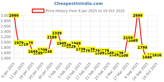 ajio.com puma Men Straight Track Pants with Insert Pockets puma Price History Graph from 6 Jan 2025 to 19 Oct 2025