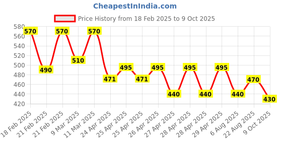 ajio.com hivora Men Straight Track Pants with Insert Pockets hivora Price History Graph from 18 Feb 2025 to 9 Oct 2025