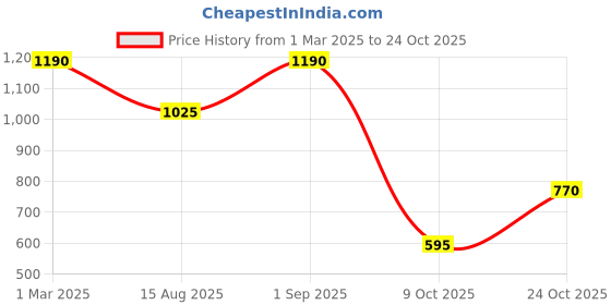 ajio.com nobero Men Straight Track Pants with Insert Pockets nobero Price History Graph from 1 Mar 2025 to 24 Oct 2025