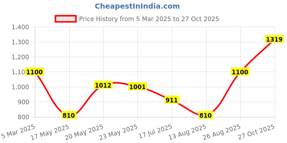 ajio.com reebok Men Straight Track Pants with Insert Pockets reebok Price History Graph from 5 Mar 2025 to 27 Oct 2025