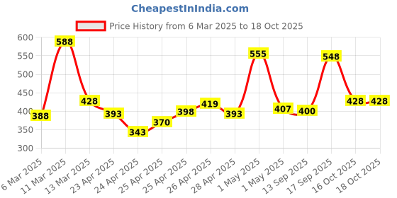 ajio.com poshax Men Straight Track Pants with Insert Pockets poshax Price History Graph from 6 Mar 2025 to 18 Oct 2025