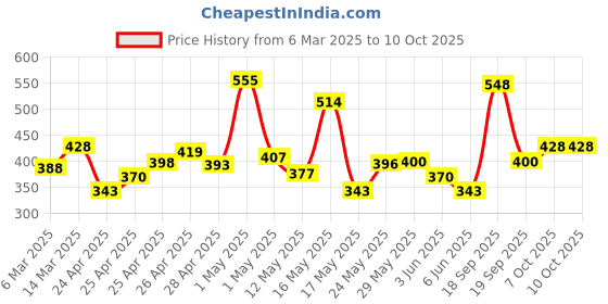ajio.com poshax Men Straight Track Pants with Insert Pockets poshax Price History Graph from 6 Mar 2025 to 9 Oct 2025