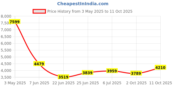 ajio.com superdry Men Straight Track Pants with Insert Pockets superdry Price History Graph from 3 May 2025 to 11 Oct 2025