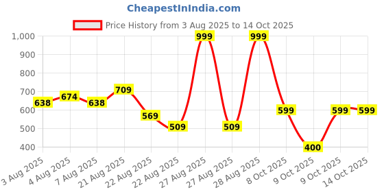 ajio.com teamspirit Men Straight Track Pants with Insert Pockets teamspirit Price History Graph from 3 Aug 2025 to 9 Oct 2025