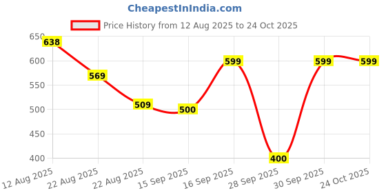 ajio.com teamspirit Men Straight Track Pants with Insert Pockets teamspirit Price History Graph from 12 Aug 2025 to 23 Oct 2025