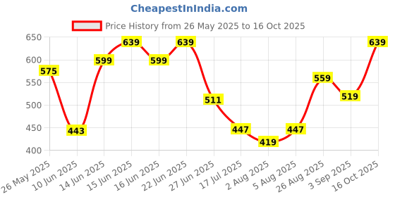 ajio.com outzidr Men Straight Track Pants with Insert Pockets outzidr Price History Graph from 26 May 2025 to 16 Oct 2025