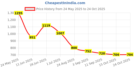 ajio.com crimsoune club Men Straight Track Pants with Insert Pockets crimsoune club Price History Graph from 24 May 2025 to 23 Oct 2025