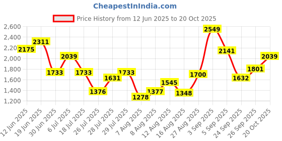 ajio.com levi's Men Straight Track Pants with Insert Pockets levi's Price History Graph from 12 Jun 2025 to 20 Oct 2025
