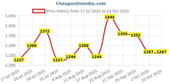 ajio.com kappa Men Straight Track Pants with Insert Pockets kappa Price History Graph from 17 Jul 2025 to 22 Oct 2025
