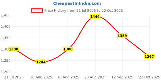 ajio.com kappa Men Straight Track Pants with Insert Pockets kappa Price History Graph from 21 Jul 2025 to 22 Oct 2025