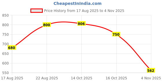ajio.com buda jeans co Men Straight Track Pants with Insert Pockets buda jeans co Price History Graph from 17 Aug 2025 to 4 Nov 2025