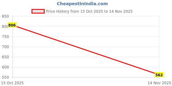 ajio.com buda jeans co Men Straight Track Pants with Insert Pockets buda jeans co Price History Graph from 15 Oct 2025 to 14 Nov 2025