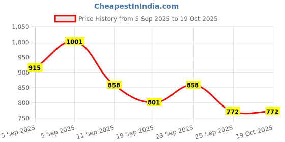 ajio.com maniac Men Straight Track Pants with Insert Pockets maniac Price History Graph from 5 Sep 2025 to 19 Oct 2025