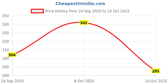 ajio.com neonomad Men Straight Track Pants with Insert-Pockets neonomad Price History Graph from 24 Sep 2025 to 10 Oct 2025
