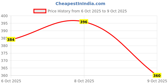 ajio.com neonomad Men Straight Track Pants with Insert Pockets neonomad Price History Graph from 6 Oct 2025 to 9 Oct 2025